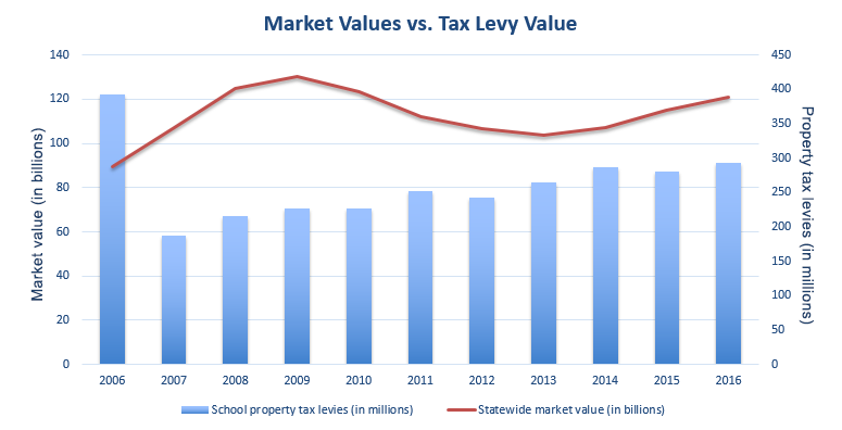 market value vs. tax levies