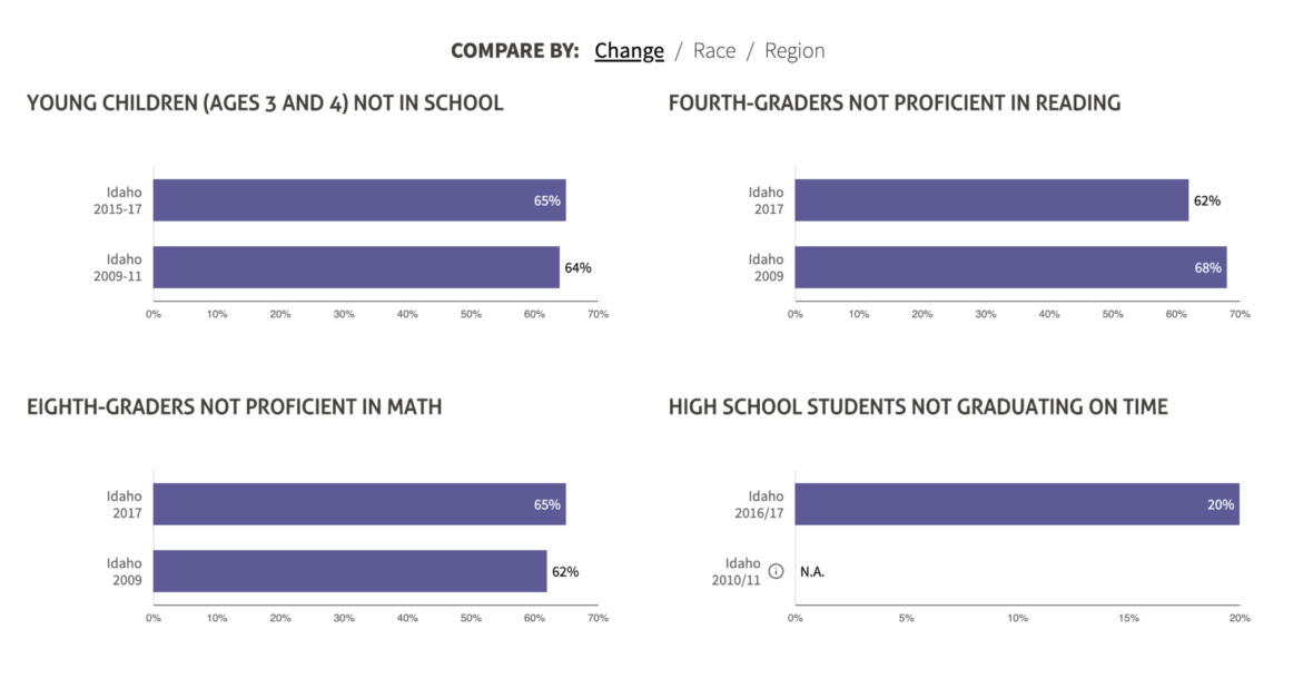National report ranks Idaho near the bottom in education