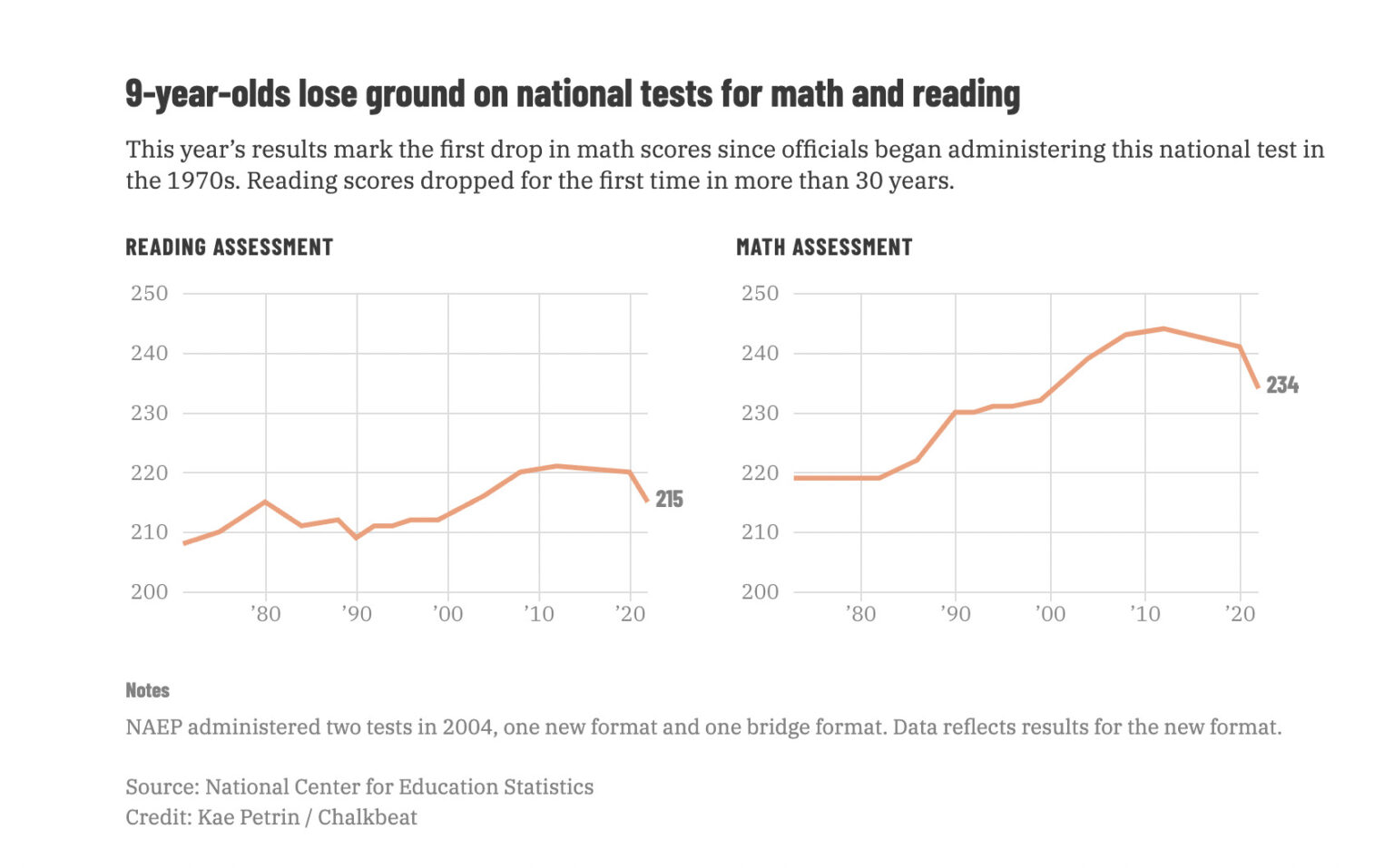 Math and reading scores plummet on national test, erasing 20 years of ...
