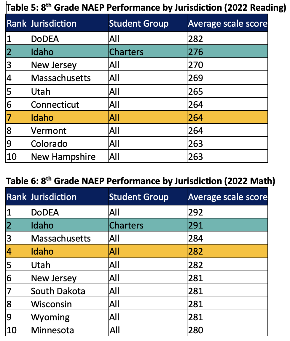 NAEP scores hold troubling and good news in both traditional and
