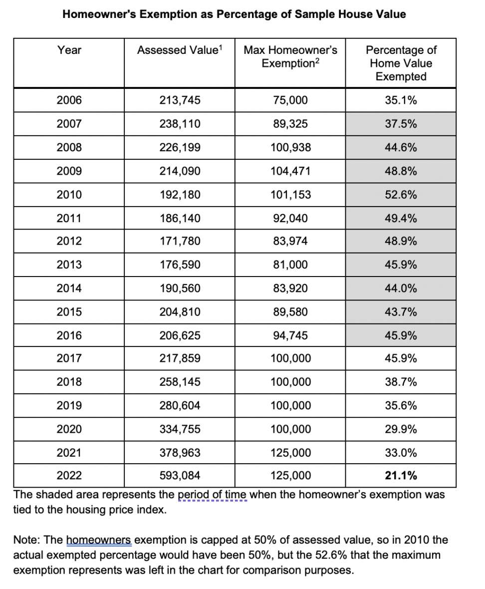 The homeowners exemption program needs to be updated