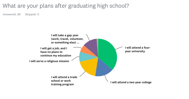 What high school seniors are saying about their future plans - Vimarsana News