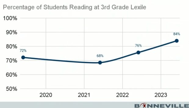 Lexile growth of literacy of third grade students in Bonneville.