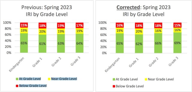Reading scores for thousands of Idaho students found to be inaccurate - Vimarsana News