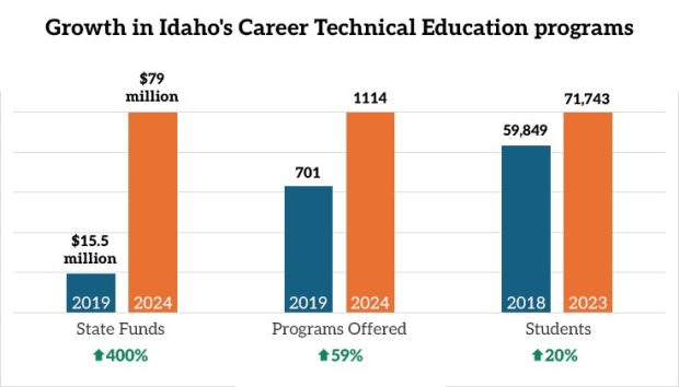 Graphs detailing the growth in Idaho's Career Technical Education programs. State funds up by 400%, programs offered up by 59%, CTE students up by 20%