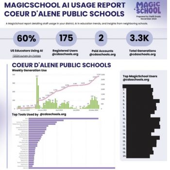 School leaders grapple with AI use and policies for teachers and students