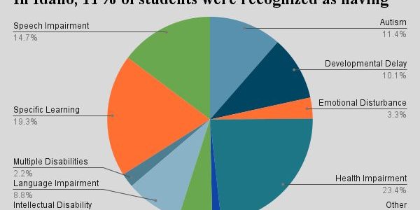 In Idaho, 11% of students were recognized as having disabilities in 22-23